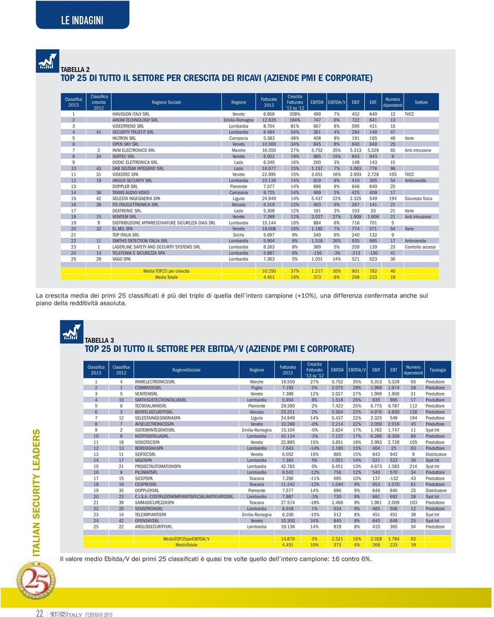 484 54% 381 4% 294 149 47 5 HILTRON SRL Campania 5.383 48% 408 8% 191 165 48 Varie 6 OPEN SKY SRL Veneto 10.300 34% 845 8% 640 649 25 7 2 INIM ELECTRONICS SRL Marche 16.550 27% 5.752 35% 5.313 5.