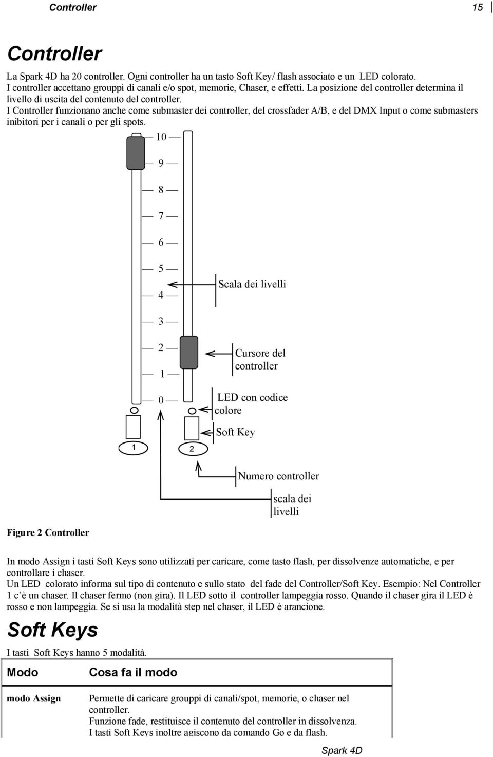 I Controller funzionano anche come submaster dei controller, del crossfader A/B, e del DMX Input o come submasters inibitori per i canali o per gli spots.