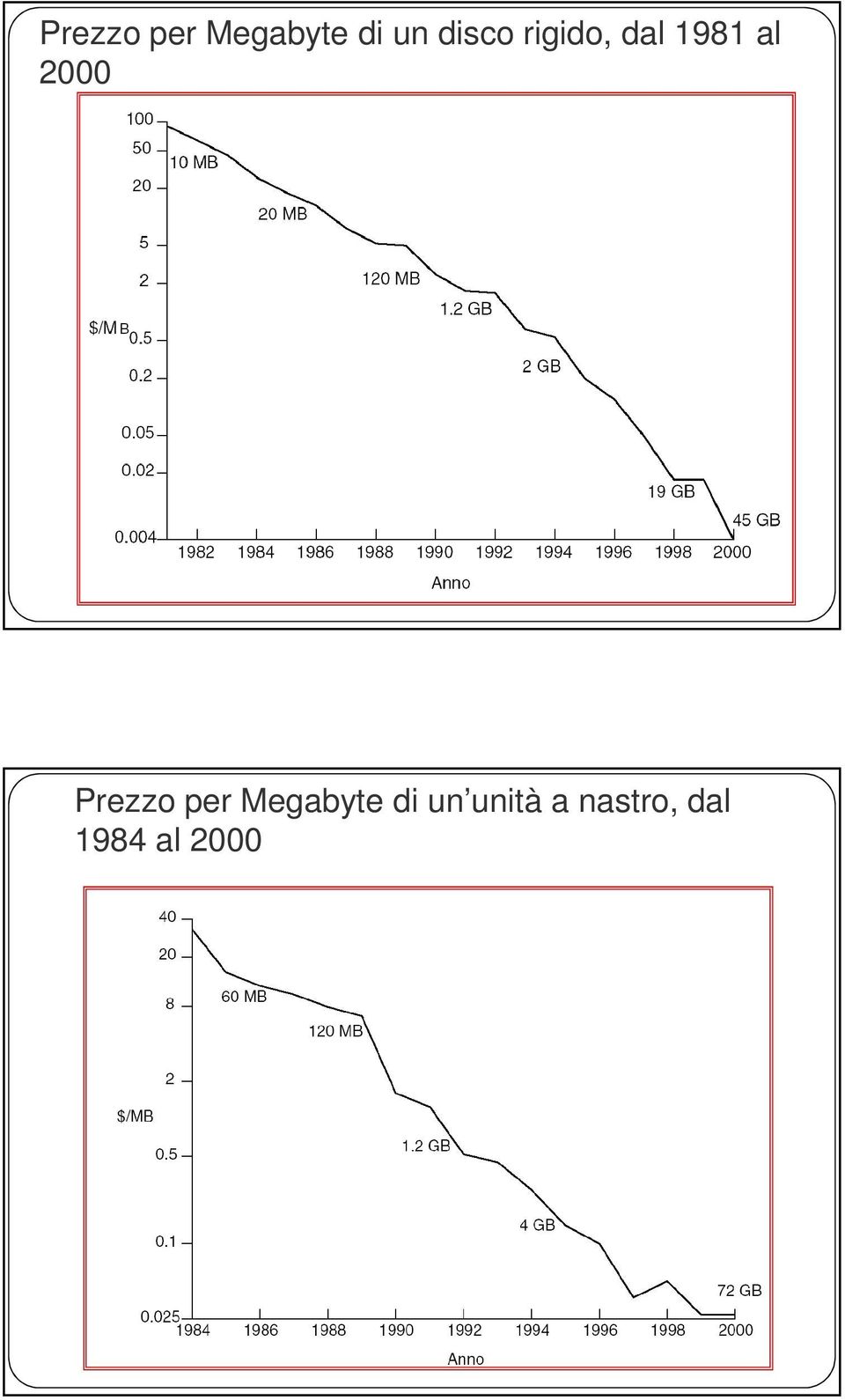 2000  unità a nastro, dal