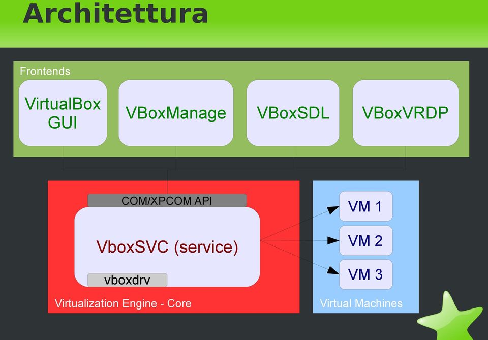VboxSVC (service) vboxdrv Virtualization