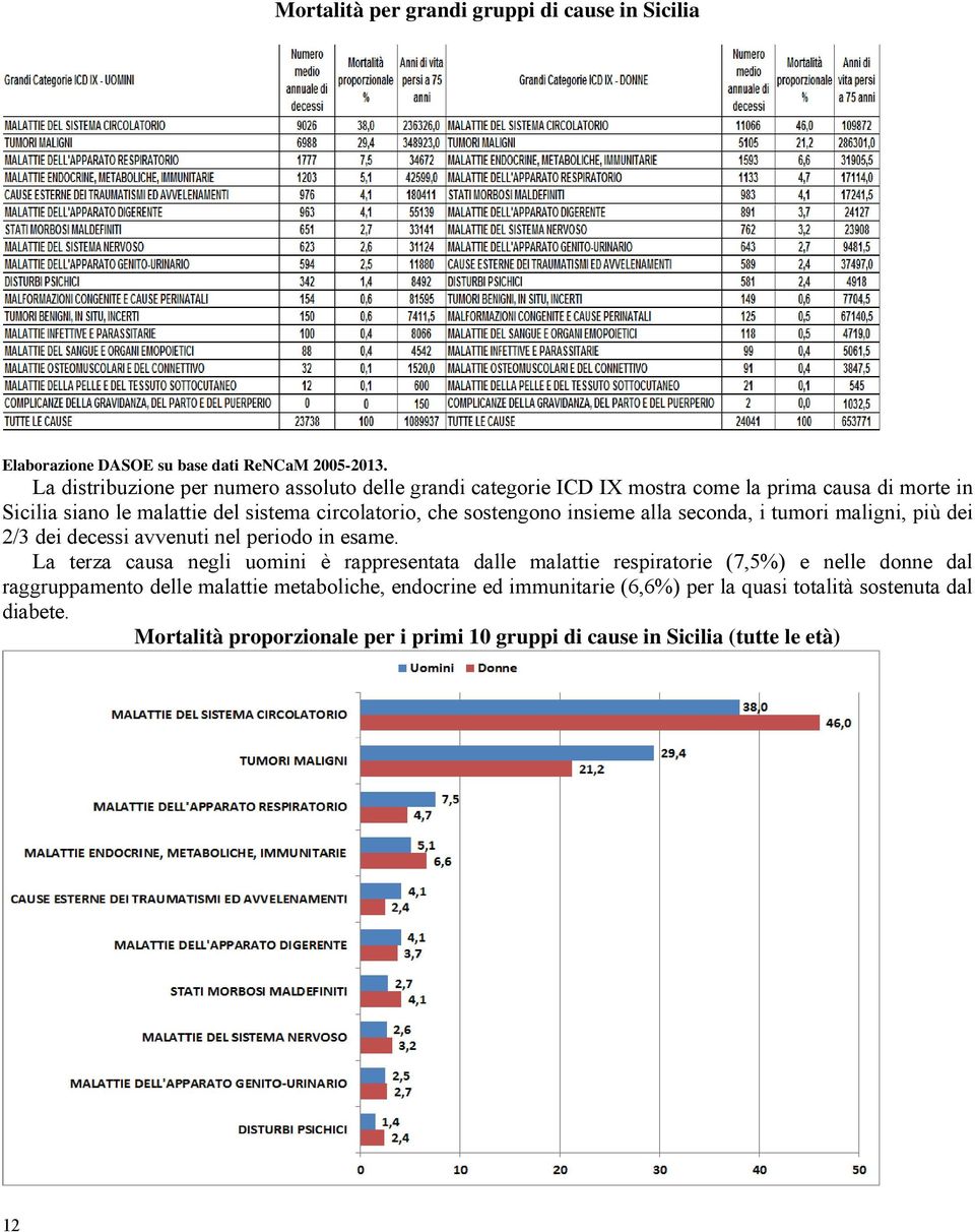 sostengono insieme alla seconda, i tumori maligni, più dei 2/3 dei decessi avvenuti nel periodo in esame.