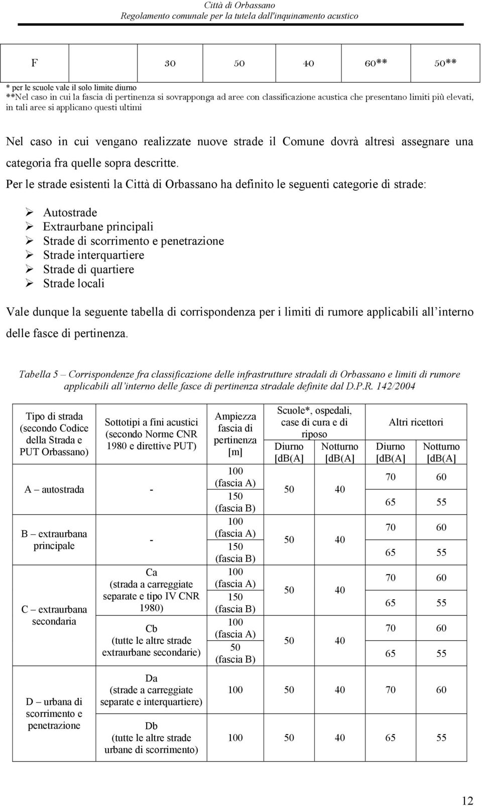 Per le strade esistenti la Città di Orbassano ha definito le seguenti categorie di strade: Autostrade Extraurbane principali Strade di scorrimento e penetrazione Strade interquartiere Strade di