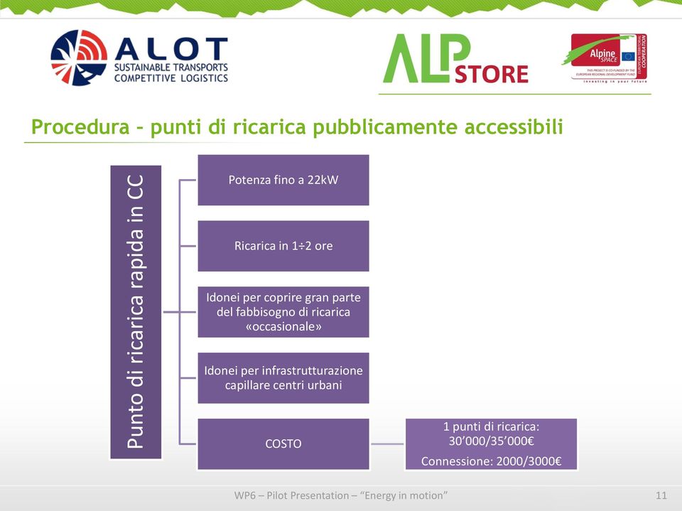 ricarica «occasionale» Idonei per infrastrutturazione capillare centri urbani COSTO 1