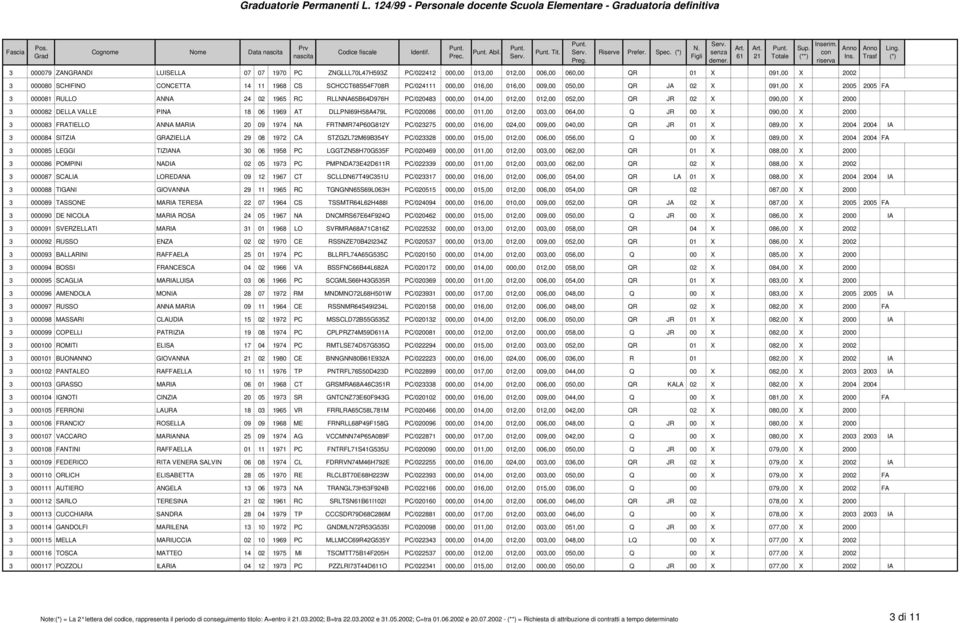 000,00 016,00 016,00 009,00 050,00 QR JA 02 X 091,00 X 2005 2005 FA 3 000081 RULLO ANNA 24 02 1965 RC RLLNNA65B64D976H PC/020483 000,00 014,00 012,00 012,00 052,00 QR JR 02 X 090,00 X 2000 3 000082