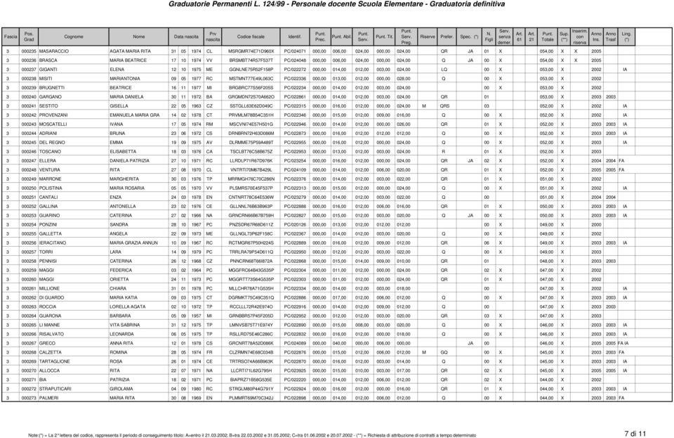 BRSMBT74R57F537T PC/024048 000,00 006,00 024,00 000,00 024,00 Q JA 00 X 054,00 X X 2005 3 000237 GIGANTI ELENA 12 10 1975 ME GGNLNE75R52F158P PC/022272 000,00 014,00 012,00 003,00 024,00 LQ 00 X