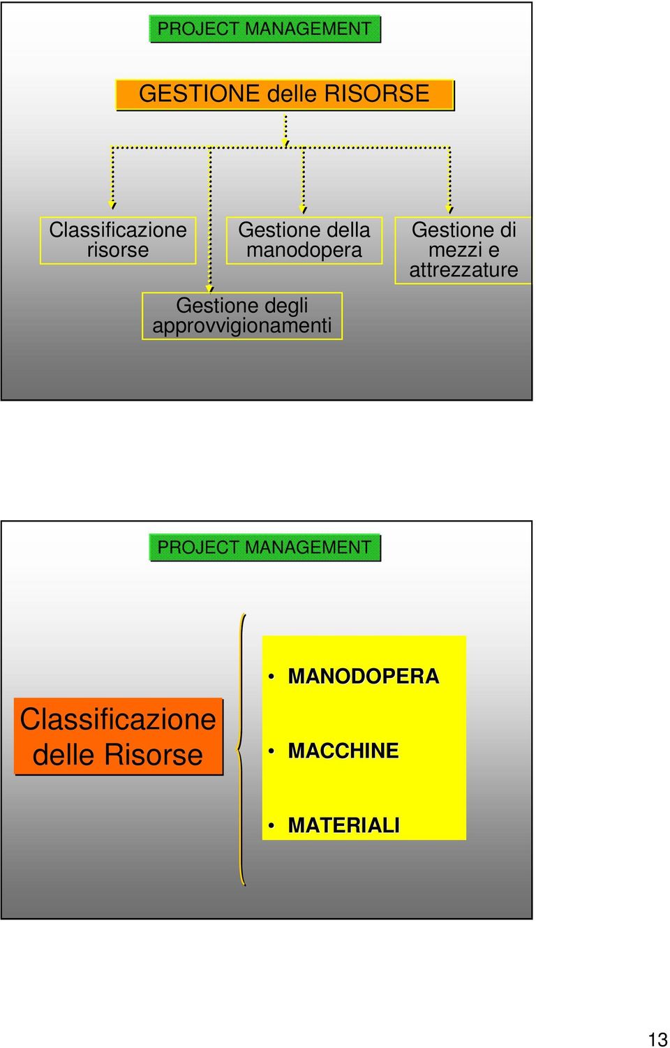 approvvigionamenti Gestione di mezzi e