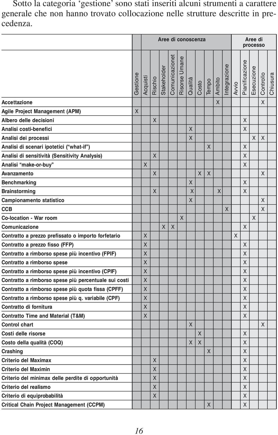 Accettazione X X Agile Project Management (APM) X Albero delle decisioni X X Analisi costi-benefici X X Analisi dei processi X X X Analisi di scenari ipotetici ( what-if ) X X Analisi di sensitività