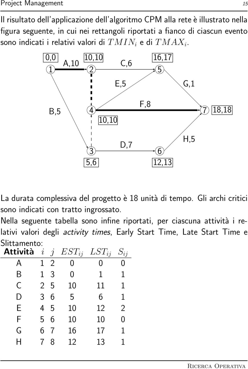 0,0 A,0 0,0 C, E,, G, B, 4 0,0 F,8 8,8, D,, H, La durata complessiva del progetto è 8 unità di tempo.