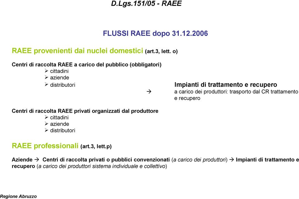 produttori: trasporto dal CR trattamento e recupero Centri di raccolta RAEE privati organizzati dal produttore cittadini aziende distributori RAEE