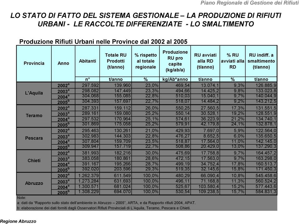 a smaltimento (t/anno) n t/anno % kg/ab*anno t/anno % t/anno 2002 a 297.592 139.960 23,0% 469,54 13.074,1 9,3% 126.885,9 L'Aquila 2003 a 298.082 147.449 23,3% 494,66 14.425,2 9,8% 133.