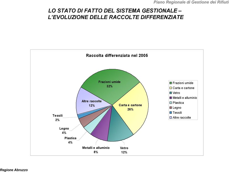 12% Frazioni umide 32% Carta e cartone 26% Frazioni umide Carta e cartone Vetro Metalli e