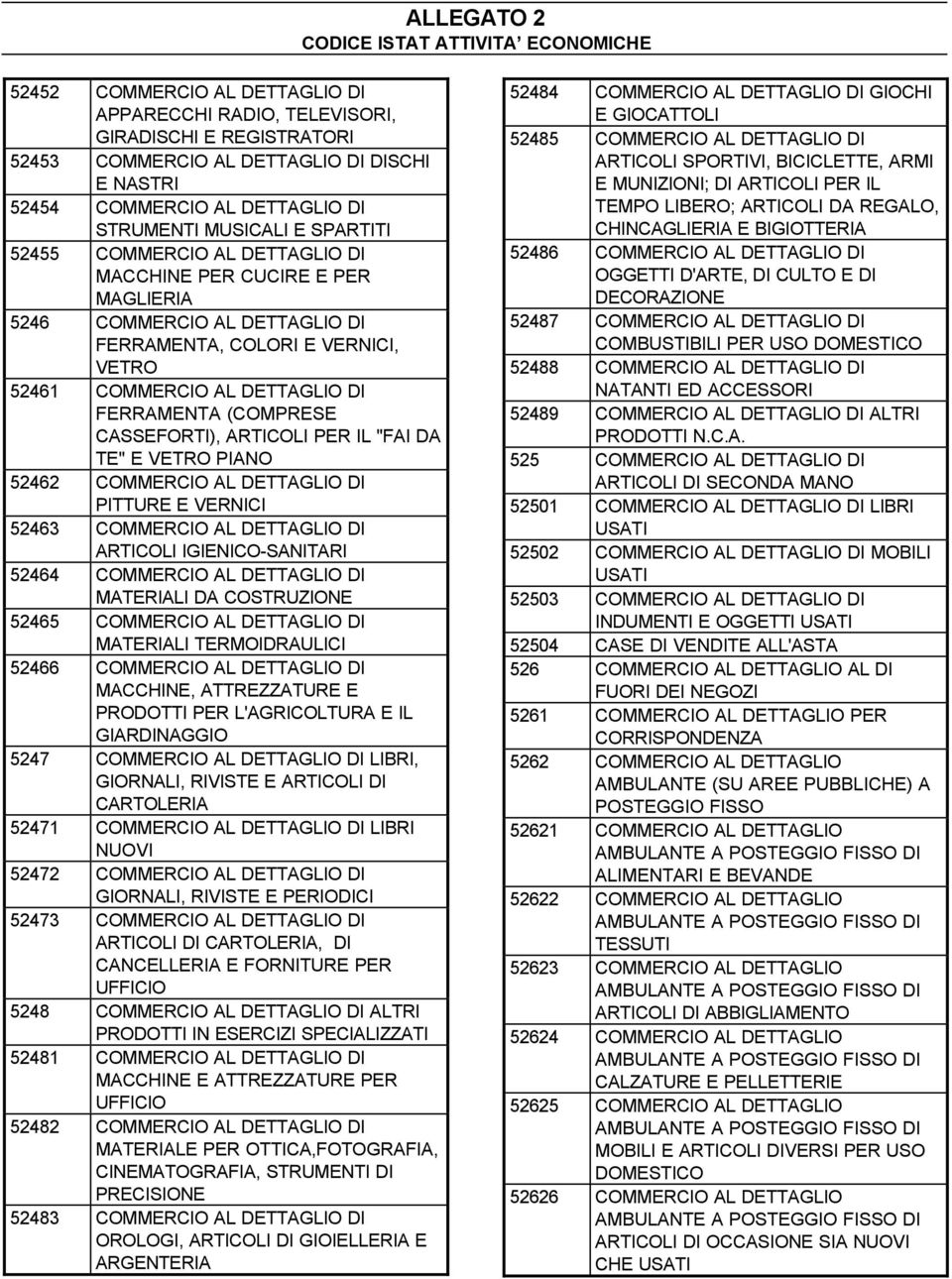 CASSEFORTI), ARTICOLI PER IL "FAI DA TE" E VETRO PIANO 52462 COMMERCIO AL DETTAGLIO DI PITTURE E VERNICI 52463 COMMERCIO AL DETTAGLIO DI ARTICOLI IGIENICO-SANITARI 52464 COMMERCIO AL DETTAGLIO DI