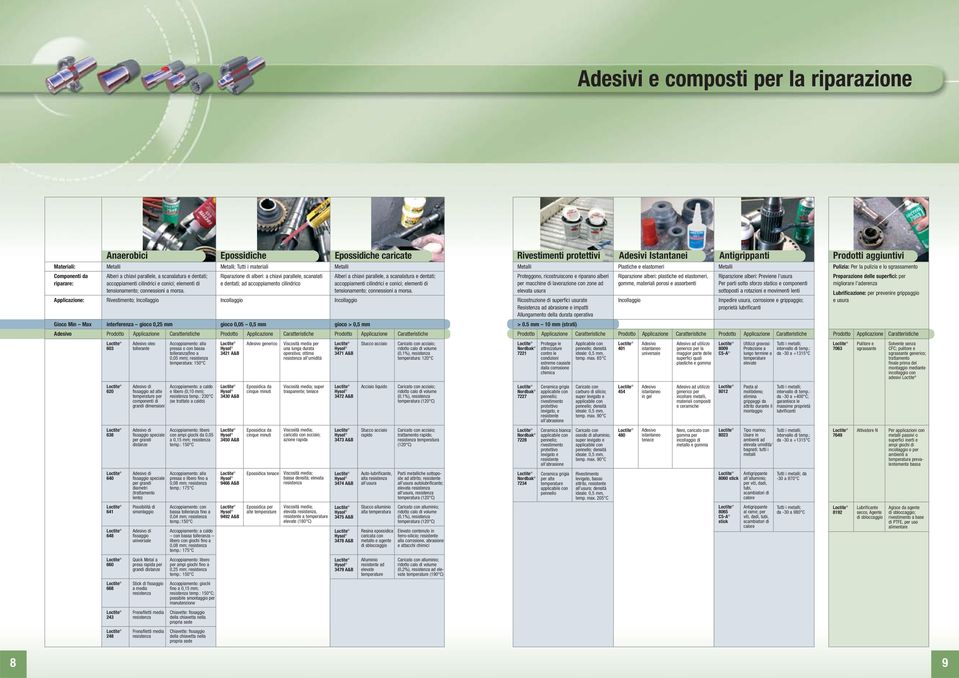 Rivestimento; interferenza gioco 0,25 mm Prodotto Applicazione Caratteristiche 603 620 638 640 641 648 660 668 243 248 Adesivo oleo tollerante Adesivo di fissaggio ad alte temperature per componenti