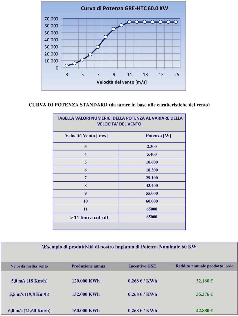 DELLA VELOCITA DEL VENTO Velocità Vento [ m/s] Potenza [W] 3 2.300 4 5.400 5 10.600 6 18.300 7 29.100 8 43.400 9 55.000 10 60.