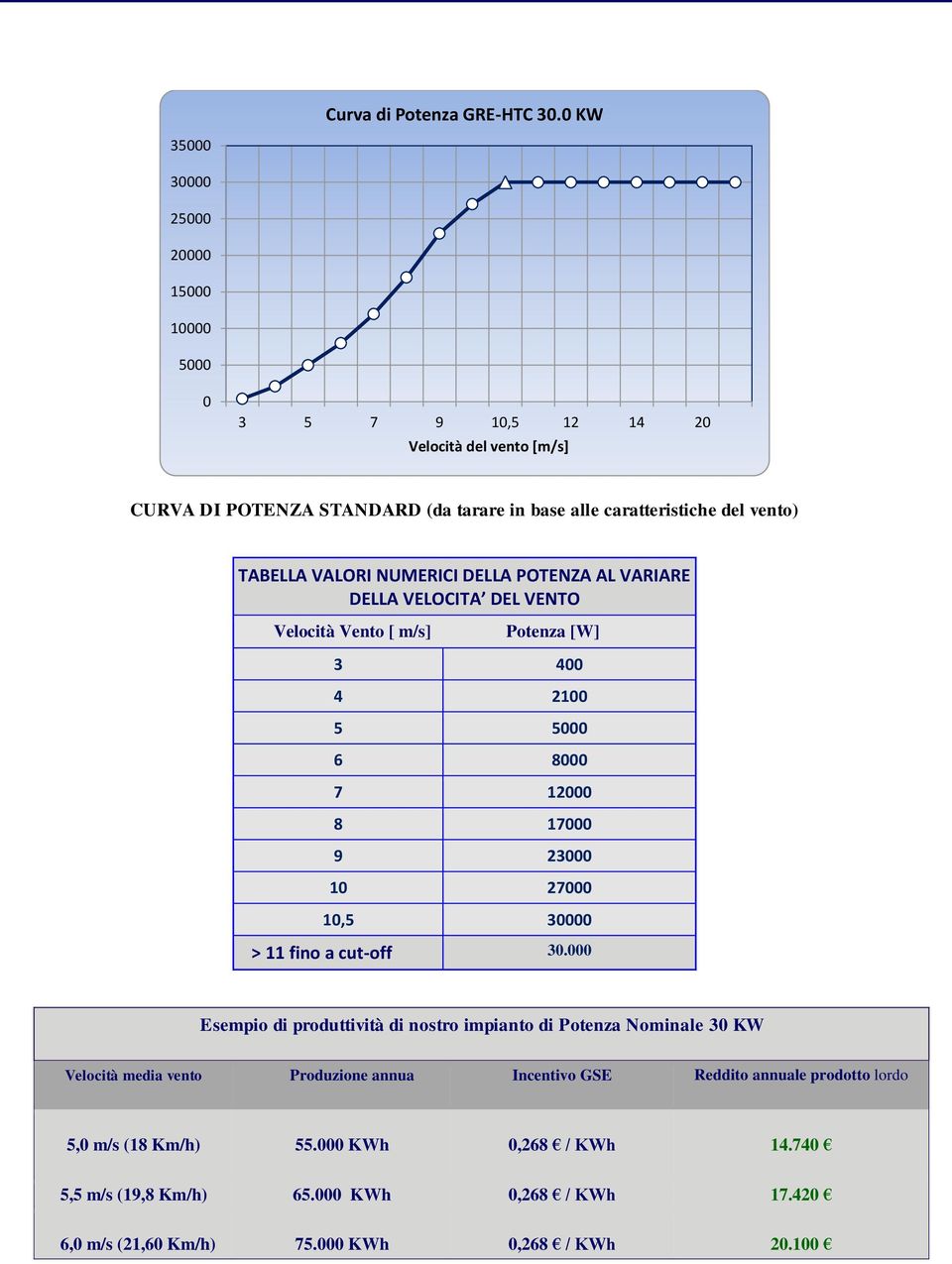 TABELLA VALORI NUMERICI DELLA POTENZA AL VARIARE DELLA VELOCITA DEL VENTO Velocità Vento [ m/s] Potenza [W] 3 400 4 2100 5 5000 6 8000 7 12000 8 17000 9 23000 10 27000 10,5