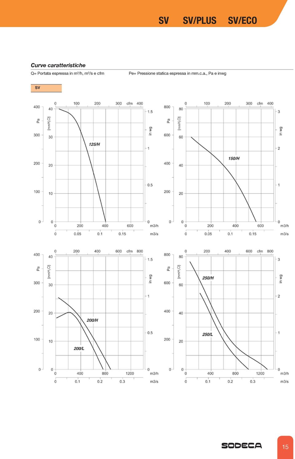 in m 3 /h, m 3 /s e cfm Pe=