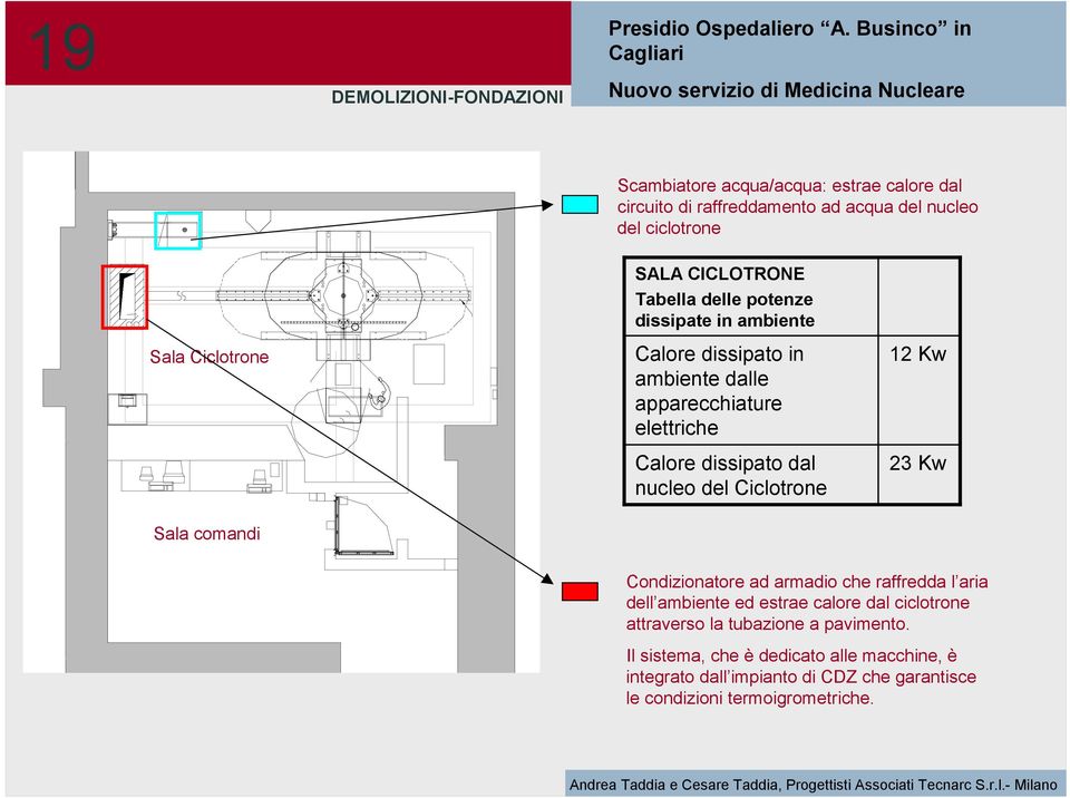 Ciclotrone Sala comandi SALA CICLOTRONE Tabella delle potenze dissipate in ambiente Calore dissipato in ambiente dalle apparecchiature elettriche Calore dissipato dal