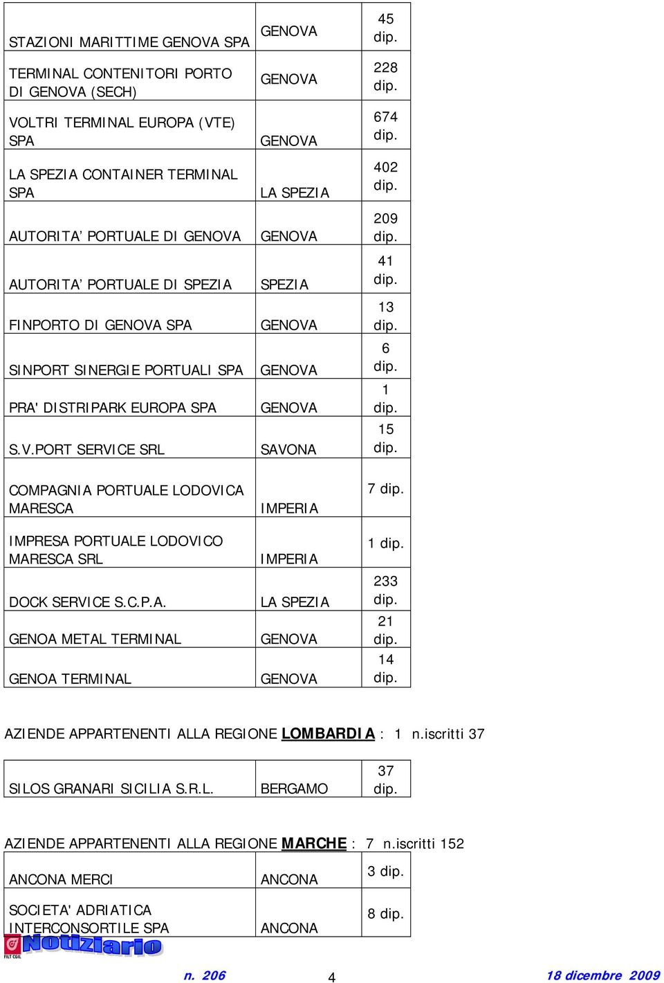 PORT SERVICE SRL LA SPEZIA SPEZIA SAVONA 228 674 402 209 41 13 6 1 15 COMPAGNIA PORTUALE LODOVICA MARESCA IMPRESA PORTUALE LODOVICO MARESCA SRL DOCK SERVICE S.C.P.A. GENOA METAL TERMINAL GENOA TERMINAL IMPERIA IMPERIA LA SPEZIA 7 1 233 21 14 AZIENDE APPARTENENTI ALLA REGIONE LOMBARDIA : 1 n.