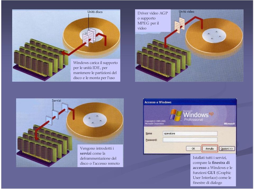 la deframmentazionedel disco o l accesso remoto Istallati tutti i servizi, compare la