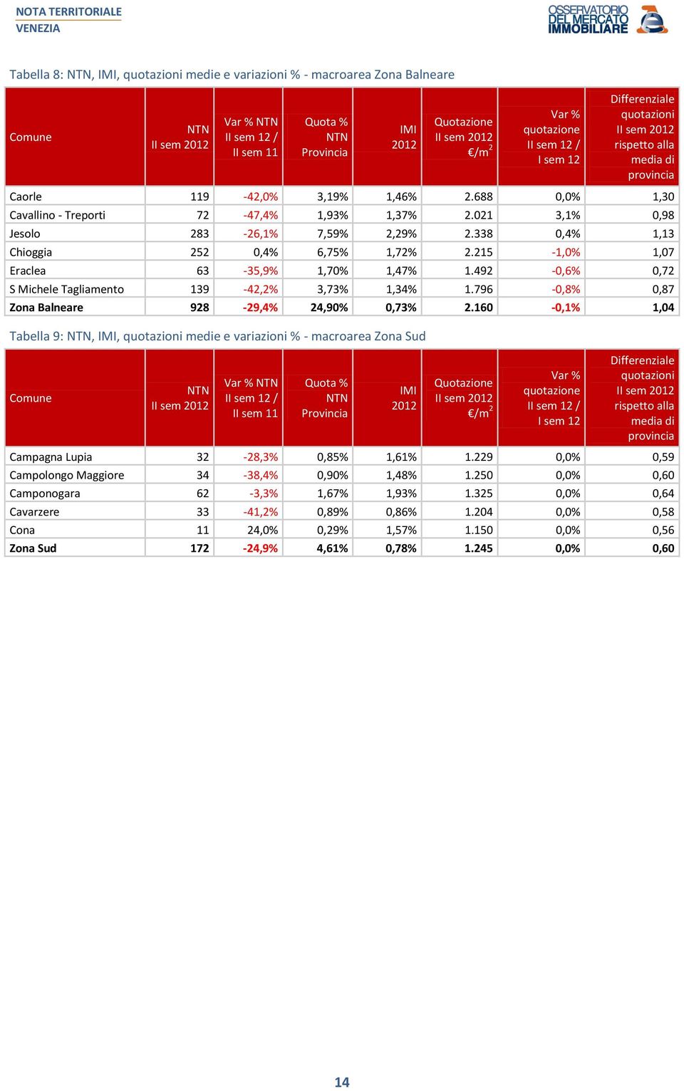 215-1,0% 1,07 Eraclea 63-35,9% 1,70% 1,47% 1.492-0,6% 0,72 S Michele Tagliamento 139-42,2% 3,73% 1,34% 1.796-0,8% 0,87 Zona Balneare 928-29,4% 24,90% 0,73% 2.