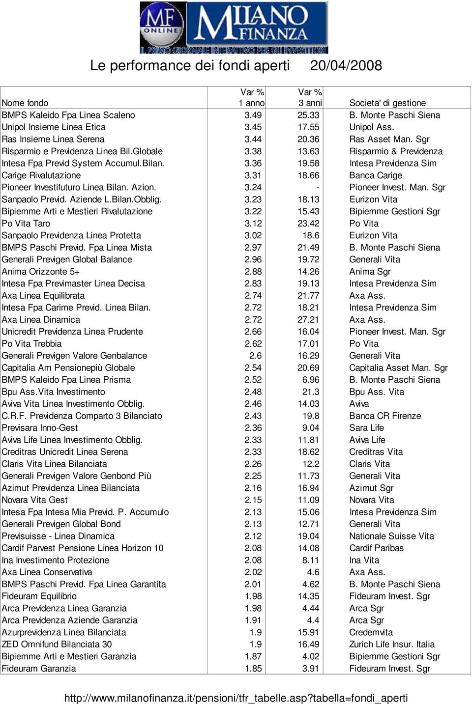 66 Banca Carige Pioneer Investifuturo Linea Bilan. Azion. 3.24 - Pioneer Invest. Man. Sgr Sanpaolo Previd. Aziende L.Bilan.Obblig. 3.23 18.13 Eurizon Vita Bipiemme Arti e Mestieri Rivalutazione 3.