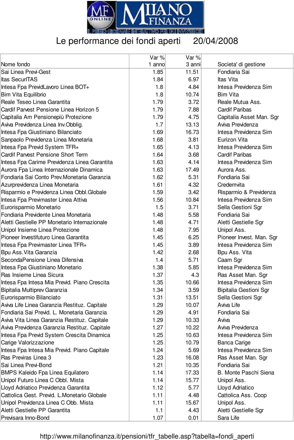 Sgr Aviva Previdenza Linea Inv.Obblig. 1.7 13.13 Aviva Previdenza Intesa Fpa Giustiniano Bilanciato 1.69 16.73 Intesa Previdenza Sim Sanpaolo Previdenza Linea Monetaria 1.68 3.