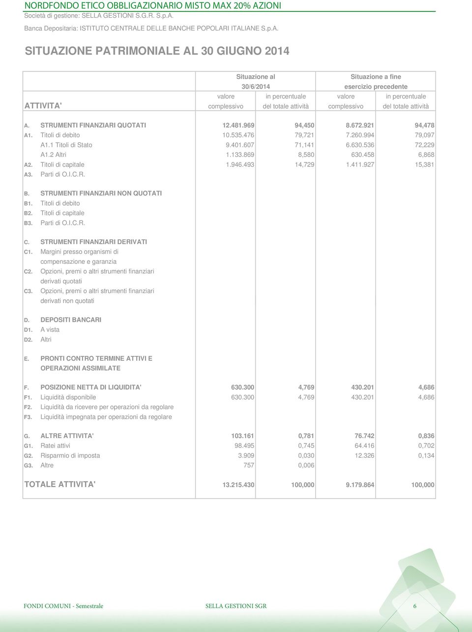Situazione al Situazione a fine 30/6/2014 esercizio precedente valore in percentuale valore in percentuale ATTIVITA' complessivo del totale attività complessivo del totale attività A.
