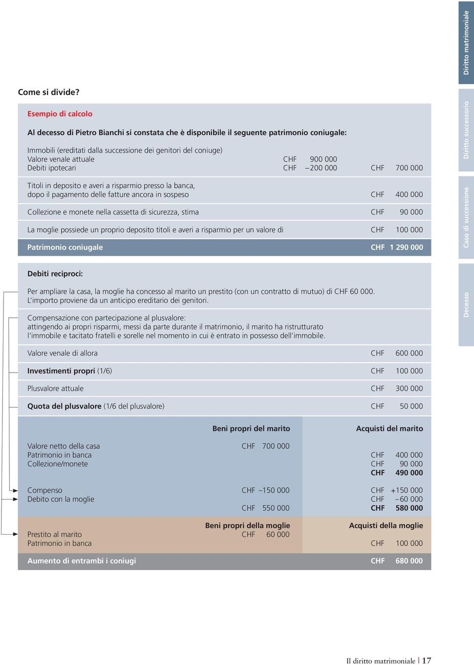 CHF 900 000 Debiti ipotecari CHF 200 000 CHF 700 000 Titoli in deposito e averi a risparmio presso la banca, dopo il pagamento delle fatture ancora in sospeso CHF 400 000 Collezione e monete nella