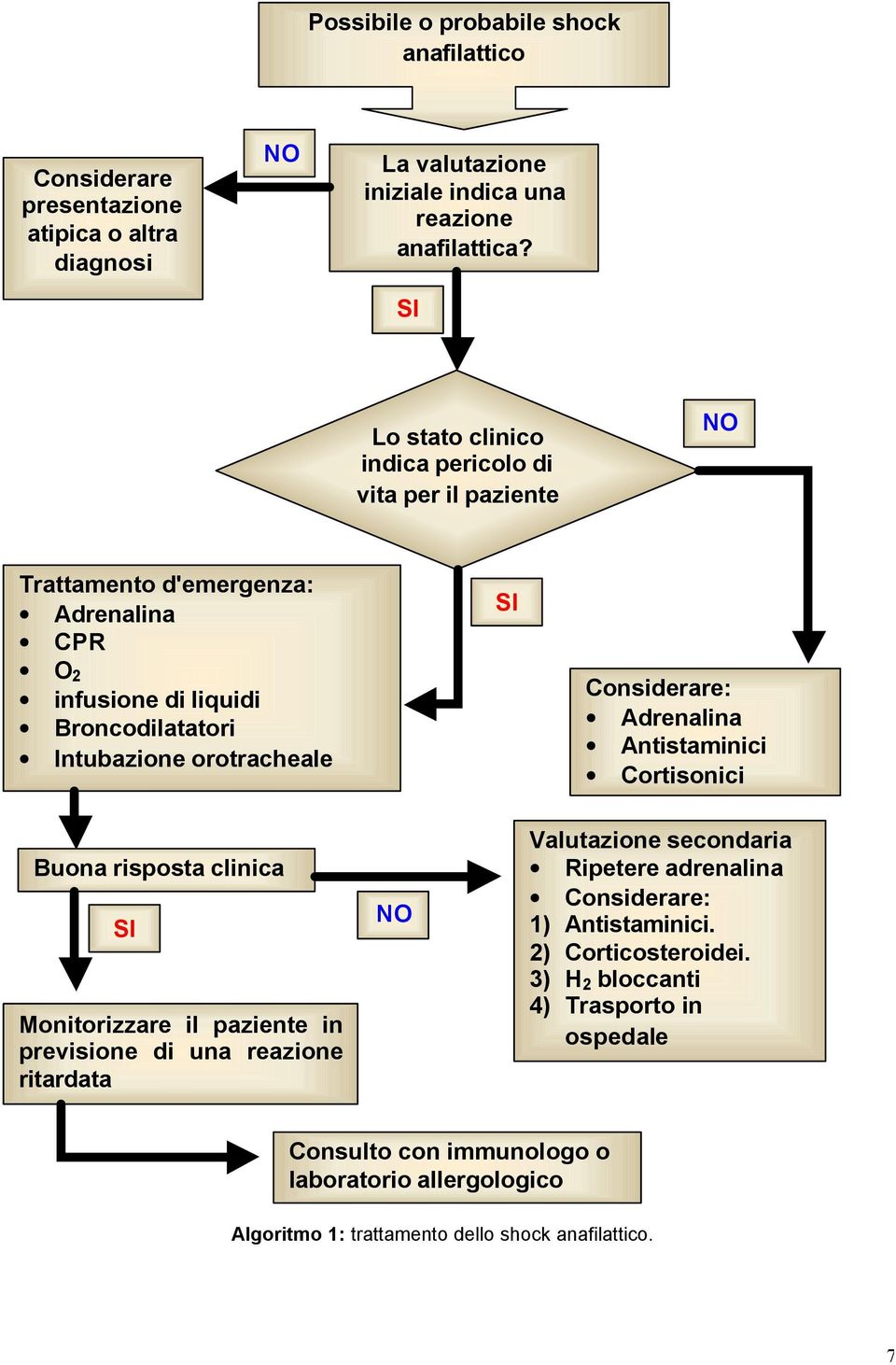 Considerare: Adrenalina Antistaminici Cortisonici Buona risposta clinica SI Monitorizzare il paziente in previsione di una reazione ritardata NO Valutazione secondaria Ripetere