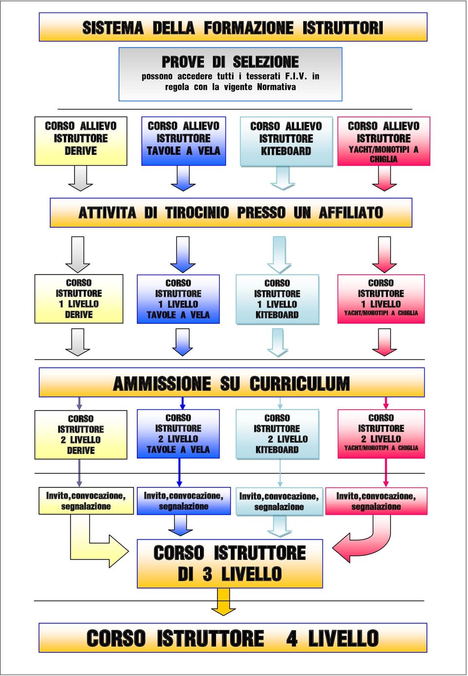 in regola con la vigente Normativa CORSO ALLIEVO ISTRUTTORE DERIVE CORSO ALLIEVO ISTRUTTORE TAVOLE A VELA CORSO ALLIEVO ISTRUTTORE KITEBOARD CORSO ALLIEVO ISTRUTTORE YACHT/MONOTIPI A CHIGLIA ATTIVITA