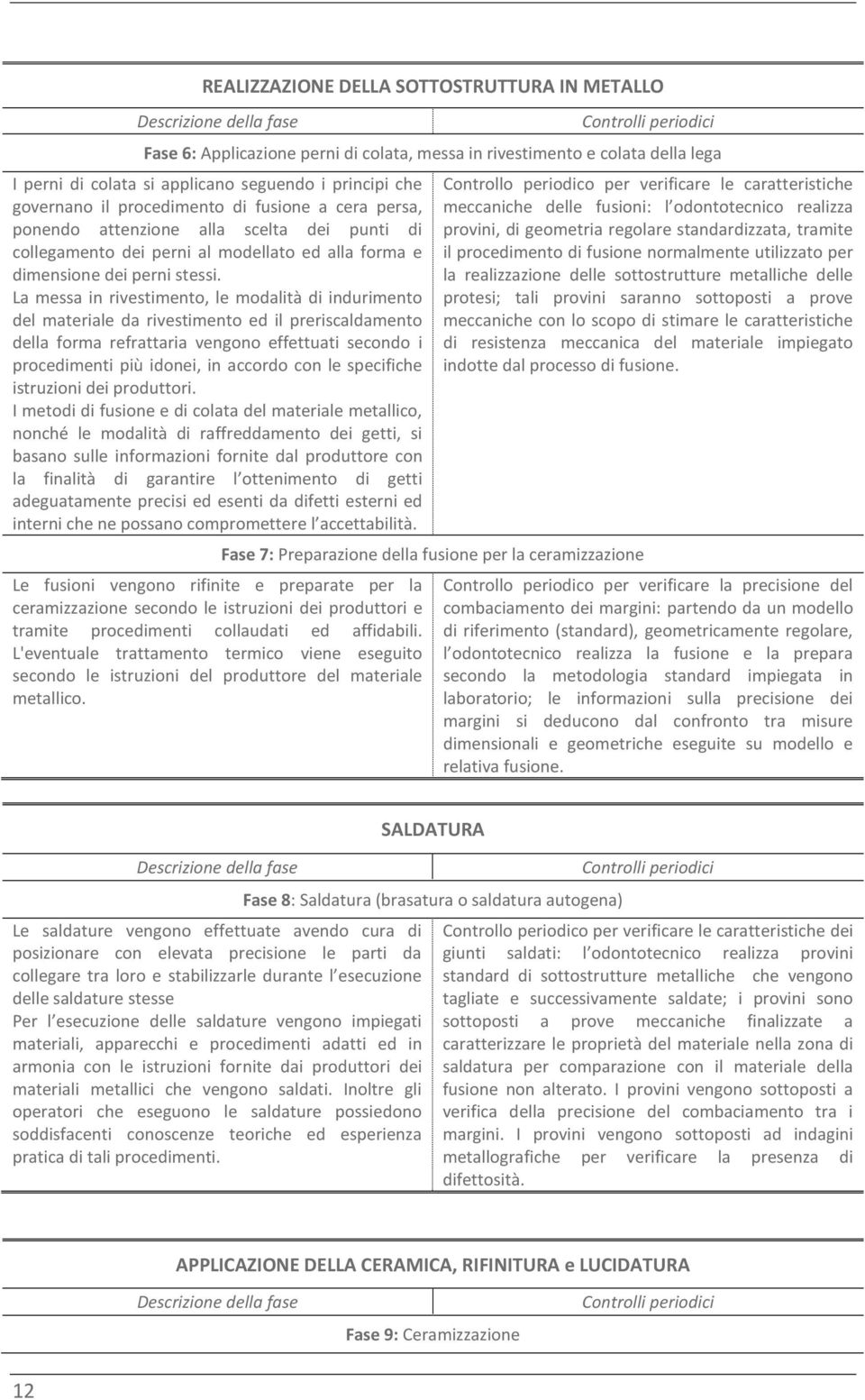 La messa in rivestimento, le modalità di indurimento del materiale da rivestimento ed il preriscaldamento della forma refrattaria vengono effettuati secondo i procedimenti più idonei, in accordo con