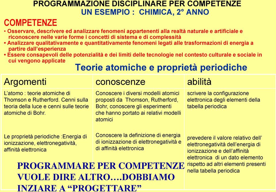 potenzialità e dei limiti delle tecnologie nel contesto culturale e sociale in cui vengono applicate Teorie atomiche e proprietà periodiche Argomenti conoscenze abilità L atomo : teorie atomiche di