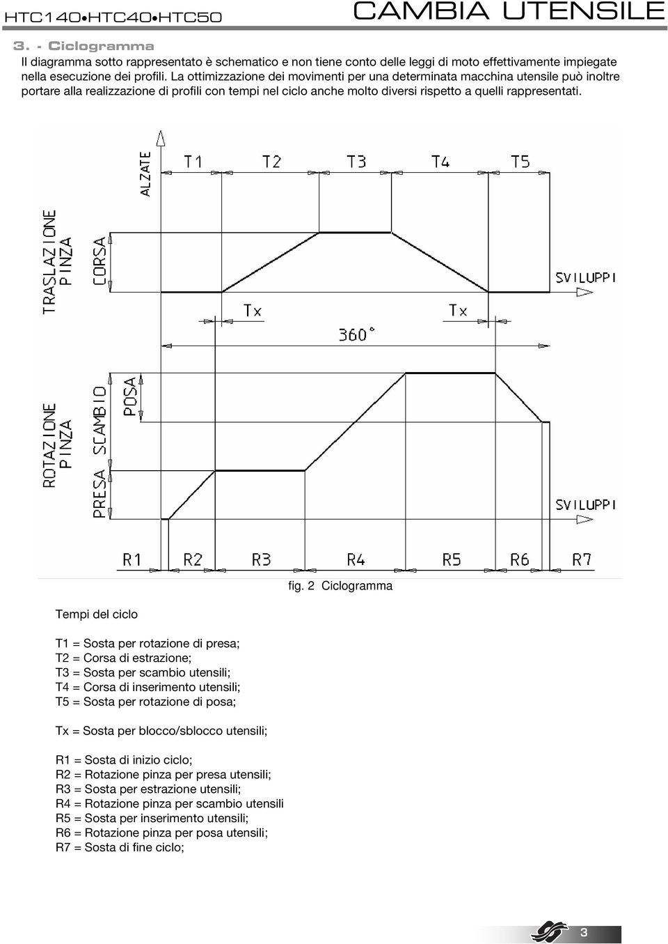 Tempi del ciclo T1 = Sosta per rotazione di presa; T2 = Corsa di estrazione; T3 = Sosta per scambio utensili; T4 = Corsa di inserimento utensili; T5 = Sosta per rotazione di posa; Tx = Sosta per