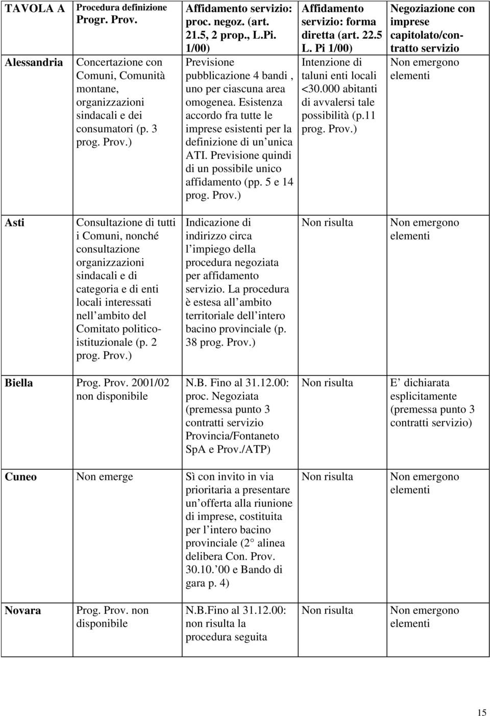 Previsione quindi di un possibile unico affidamento (pp. 5 e 14 prog. Prov.) Affidamento servizio: forma diretta (art. 22.5 L. Pi 1/00) Intenzione di taluni enti locali <30.