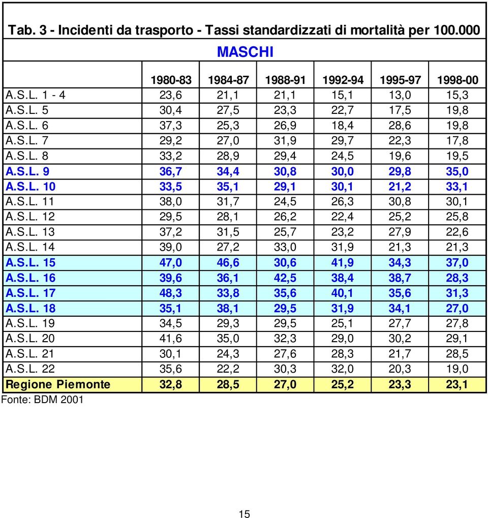 S.L. 12 29,5 28,1 26,2 22,4 25,2 25,8 A.S.L. 13 37,2 31,5 25,7 23,2 27,9 22,6 A.S.L. 14 39,0 27,2 33,0 31,9 21,3 21,3 A.S.L. 15 47,0 46,6 30,6 41,9 34,3 37,0 A.S.L. 16 39,6 36,1 42,5 38,4 38,7 28,3 A.