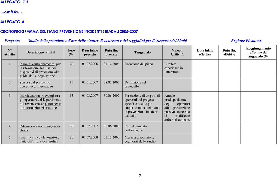 effettivo del traguardo (%) 1 Piano di campionamento per la rilevazione dell uso dei dispositivi di protezione alla guida della popolazione 2 Stesura del protocollo operativo di rilevazione 20 01.07.