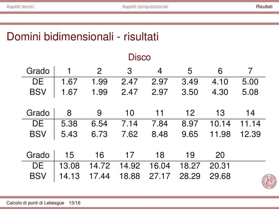 97 10.14 11.14 BSV 5.43 6.73 7.62 8.48 9.65 11.98 12.39 Grado 15 16 17 18 19 20 DE 13.08 14.