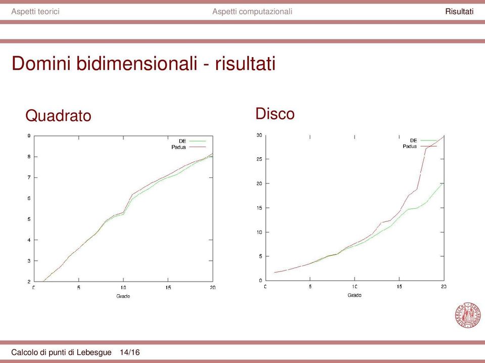 risultati Quadrato