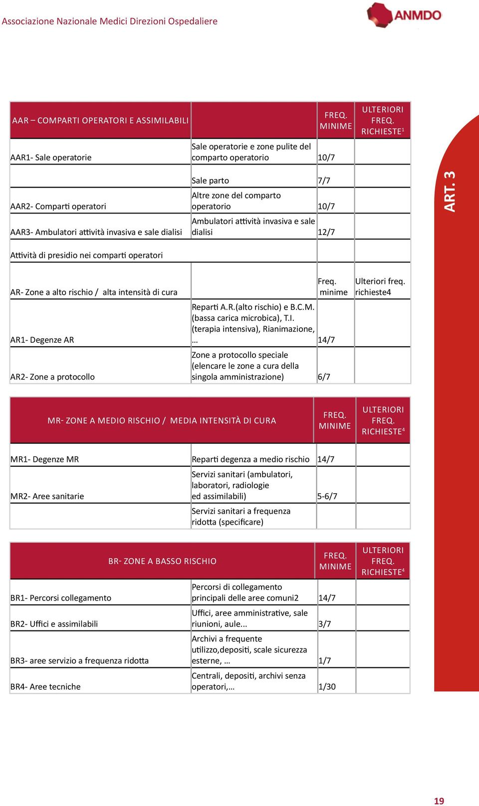 attività invasiva e sale dialisi 12/7 ART. 3 AR- Zone a alto rischio / alta intensità di cura AR1- Degenze AR AR2- Zone a protocollo Freq. minime Reparti A.R.(alto rischio) e B.C.M.