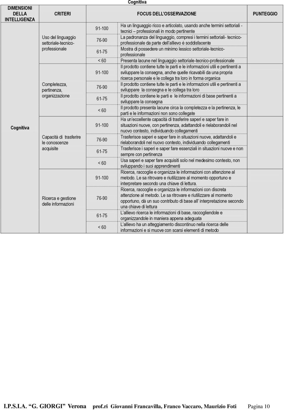 padronanza del linguaggio, compresi i termini settoriali- tecnicoprofessionale da parte dell allievo è soddisfacente Mostra di possedere un minimo lessico settoriale-tecnicoprofessionale Presenta