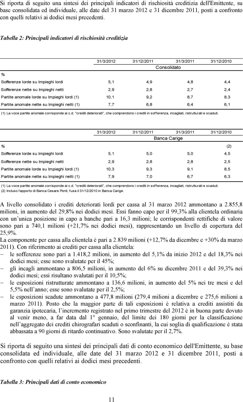 Tabella 2: Principali indicatori di rischiosità creditizia 31/3/2012 31/12/2011 31/3/2011 31/12/2010 Consolidato % Sofferenze lorde su Impieghi lordi 5,1 4,9 4,8 4,4 Sofferenze nette su Impieghi