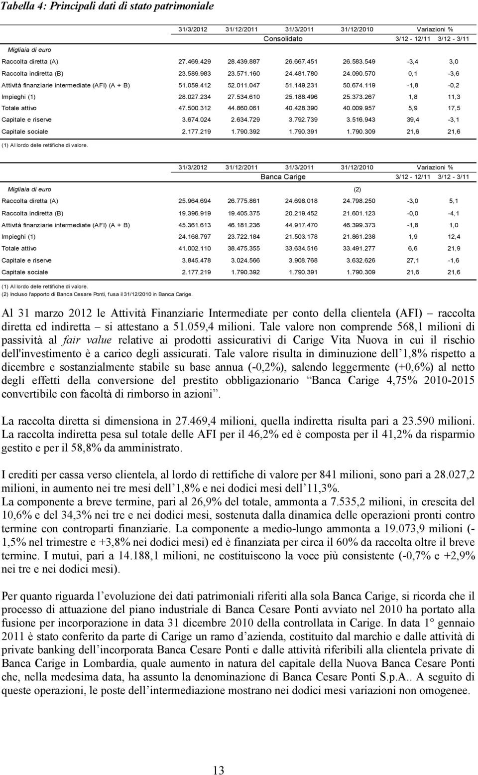 119-1,8-0,2 Impieghi (1) 28.027.234 27.534.610 25.188.496 25.373.267 1,8 11,3 Totale attivo 47.500.312 44.860.061 40.428.390 40.009.957 5,9 17,5 Capitale e riserve 3.674.024 2.634.729 3.792.739 3.516.