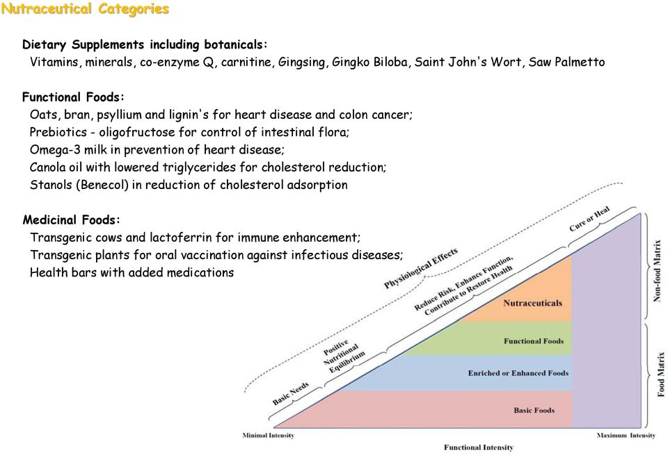 milk in prevention of heart disease; Canola oil with lowered triglycerides for cholesterol reduction; Stanols (Benecol) in reduction of cholesterol adsorption