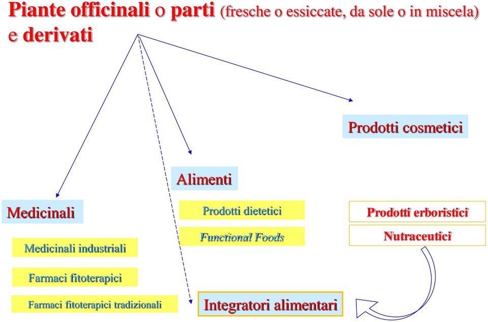 Farmaci fitoterapici Farmaci fitoterapici tradizionali Prodotti