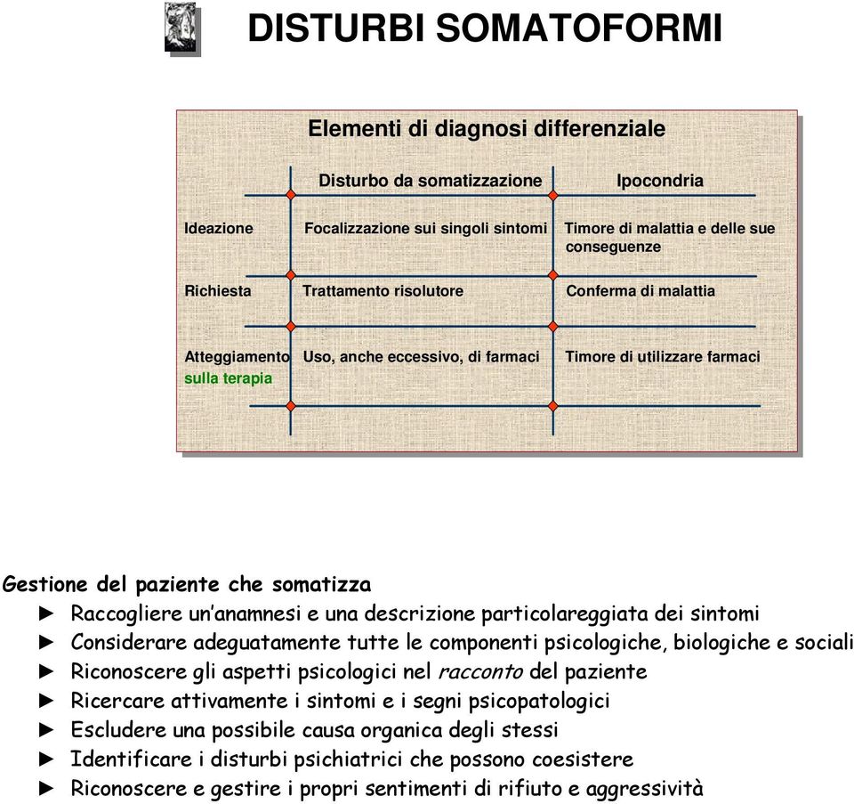 Uso, Uso, anche anche eccessivo, eccessivo, di di farmaci farmaci sulla sulla terapia terapia Timore Timore di di utilizzare utilizzare farmaci farmaci Gestione del paziente che somatizza Raccogliere