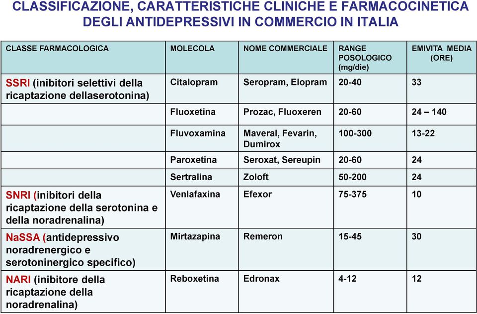 Fevarin, Dumirox 100-300 13-22 Paroxetina Seroxat, Sereupin 20-60 24 Sertralina Zoloft 50-200 24 SNRI (inibitori della ricaptazione della serotonina e della noradrenalina) NaSSA