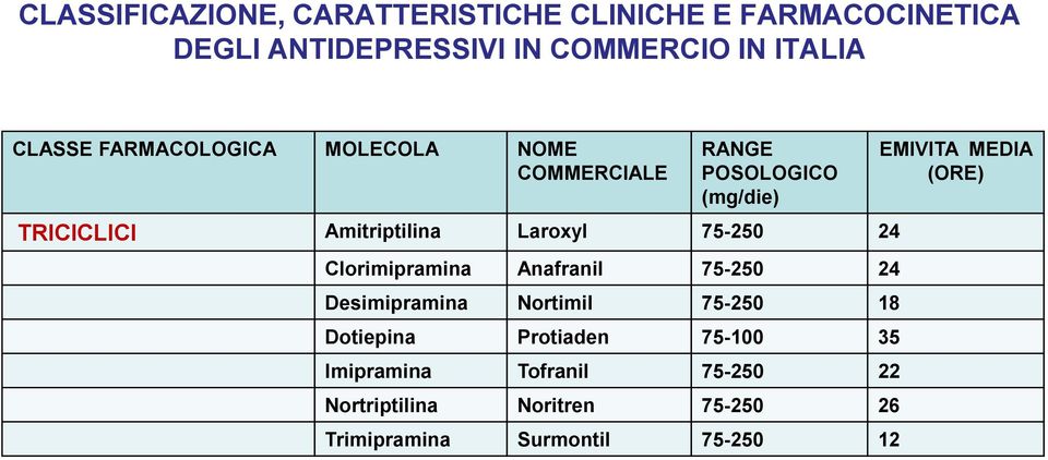 75-250 24 Clorimipramina Anafranil 75-250 24 Desimipramina Nortimil 75-250 18 Dotiepina Protiaden 75-100 35