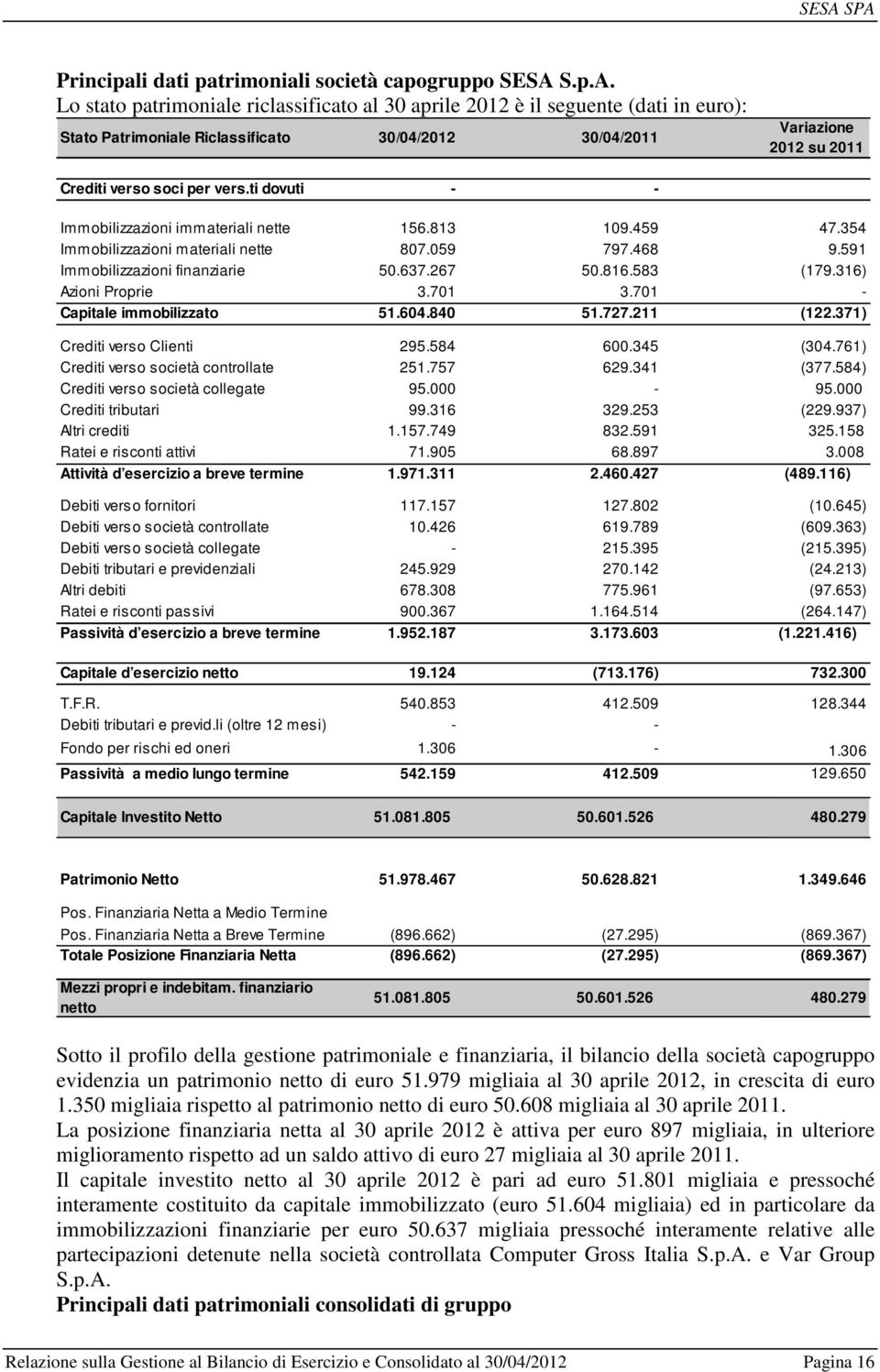 316) Azioni Proprie 3.701 3.701 - Capitale immobilizzato 51.604.840 51.727.211 (122.371) Crediti verso Clienti 295.584 600.345 (304.761) Crediti verso società controllate 251.757 629.341 (377.