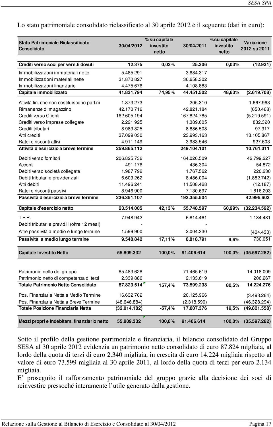 317 Immobilizzazioni materiali nette 31.870.827 36.658.302 Immobilizzazioni finanziarie 4.475.676 4.108.883 Capitale immobilizzato 41.831.794 74,95% 44.451.502 48,63% (2.619.708) Attività fin.