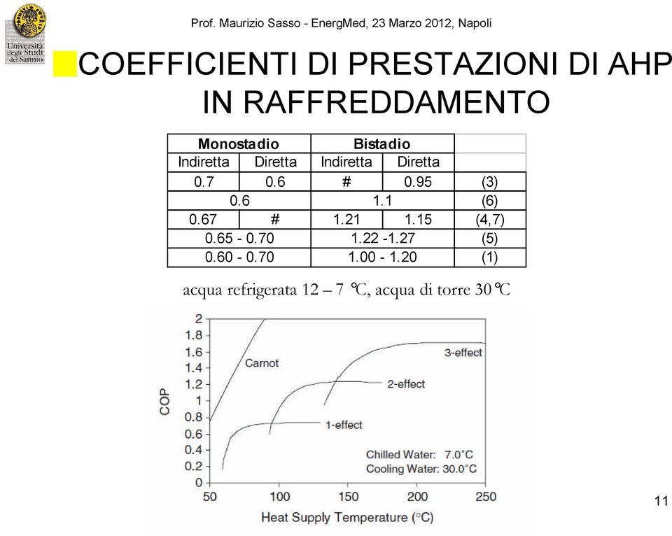 Indiretta Diretta 0.7 0.6 # 0.95 (3) 0.6 1.1 (6) 0.67 # 1.21 1.15 (4,7) 0.65-0.